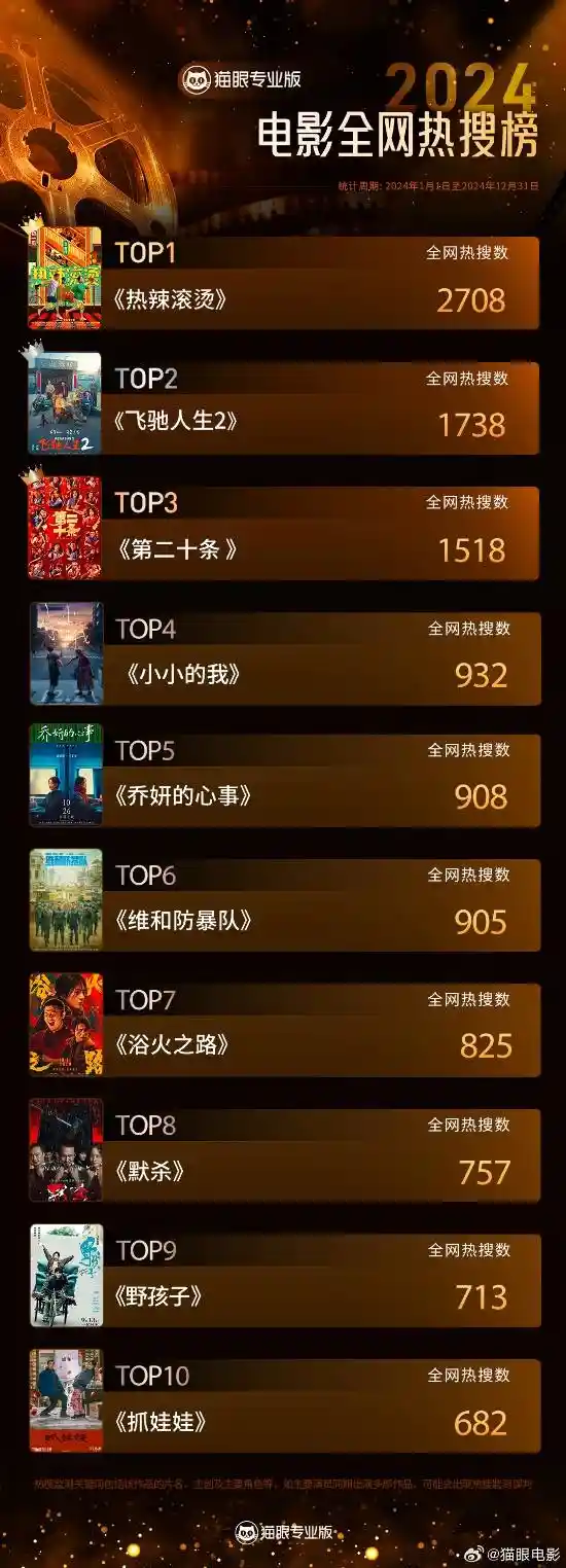 《热辣滚烫》飙升全网热搜榜榜首！2024年最受瞩目电影揭晓