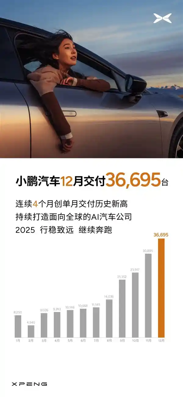小鹏汽车12月交付创纪录，MONA和P7热卖！连续四个月突破历史新高，交付量达36695台
