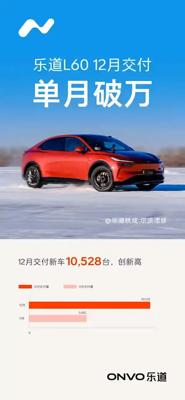 蔚来12月销量破3万！乐道L60成绝佳销售王者