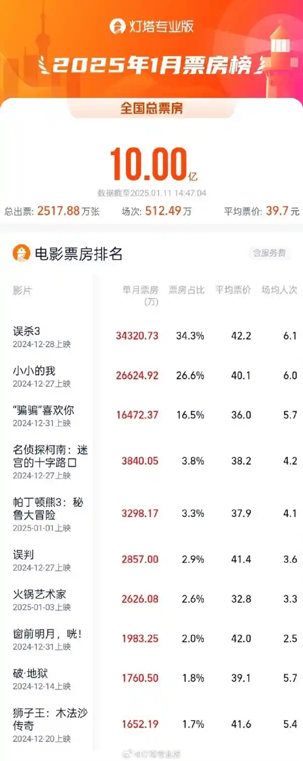 2025年电影市场开局大爆发！总票房突破10亿创历史新高