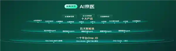 京东领先发布AI巨头AI京医：准确率高达99.5%