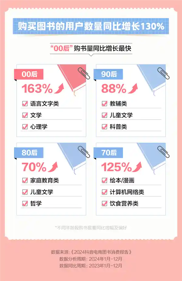 2024年抖音书籍狂潮：买书用户数量飙升1.3倍！