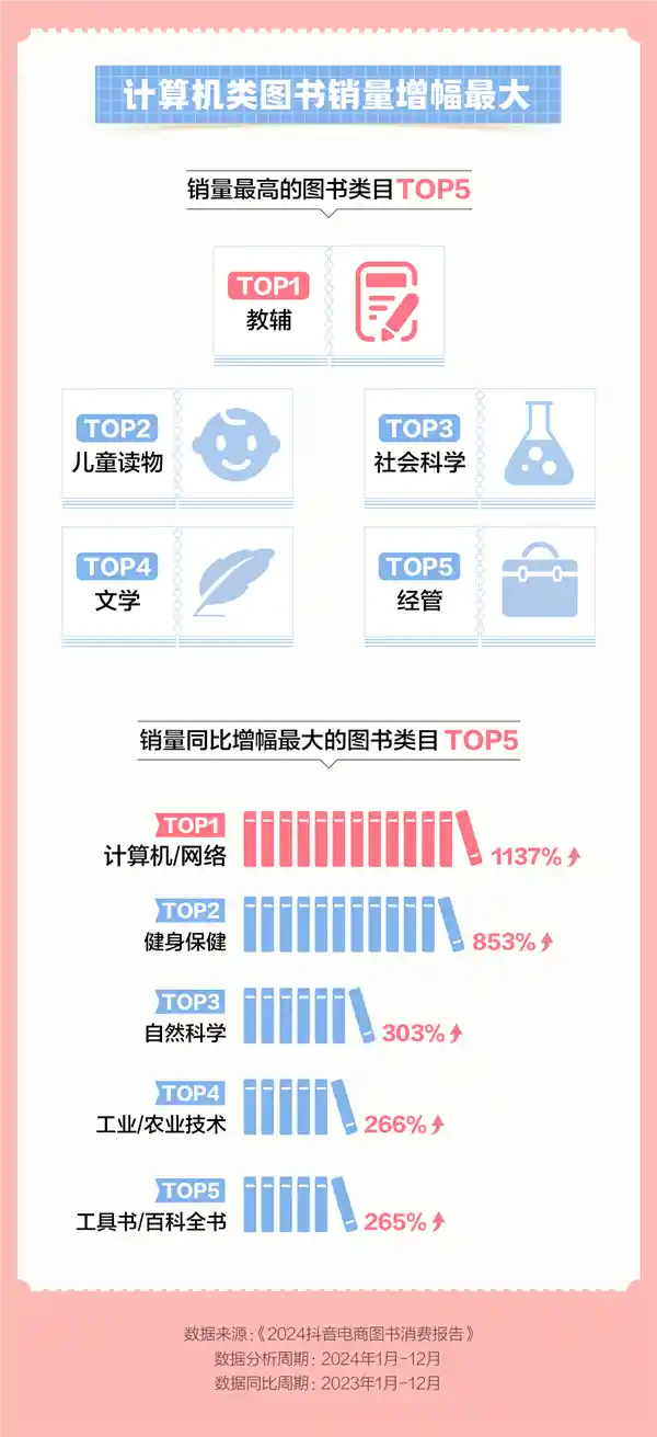 2024年抖音书籍狂潮：买书用户数量飙升1.3倍！