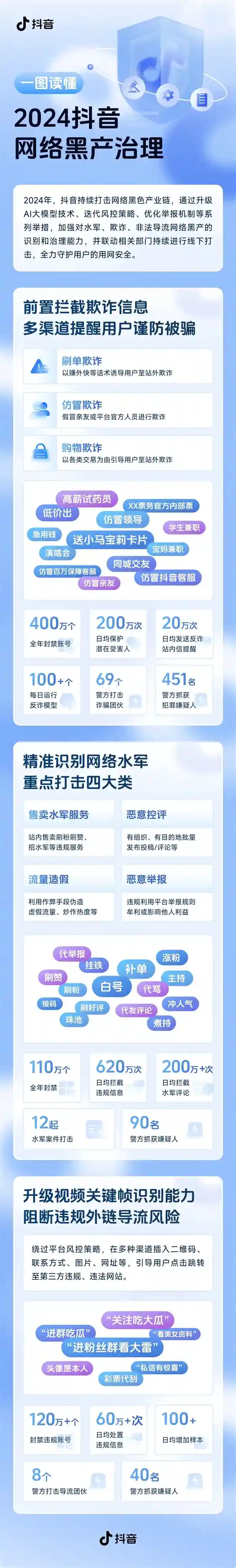 《抖音祭出重拳！2024年超600万黑产账号被封，欺诈水军彻底绝迹》