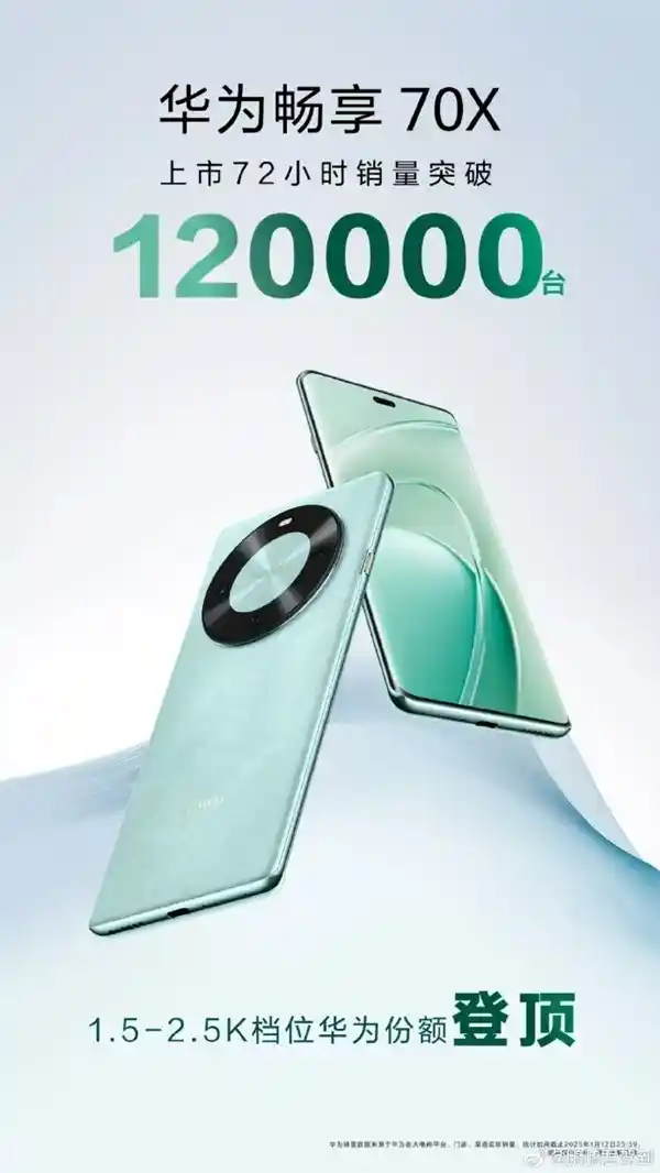 华为畅享70X搭载麒麟8000A芯片，销量3天突破12万台