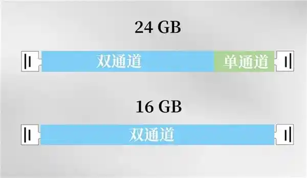 揭秘双通道技术：对称与非对称的差异到底在哪里？