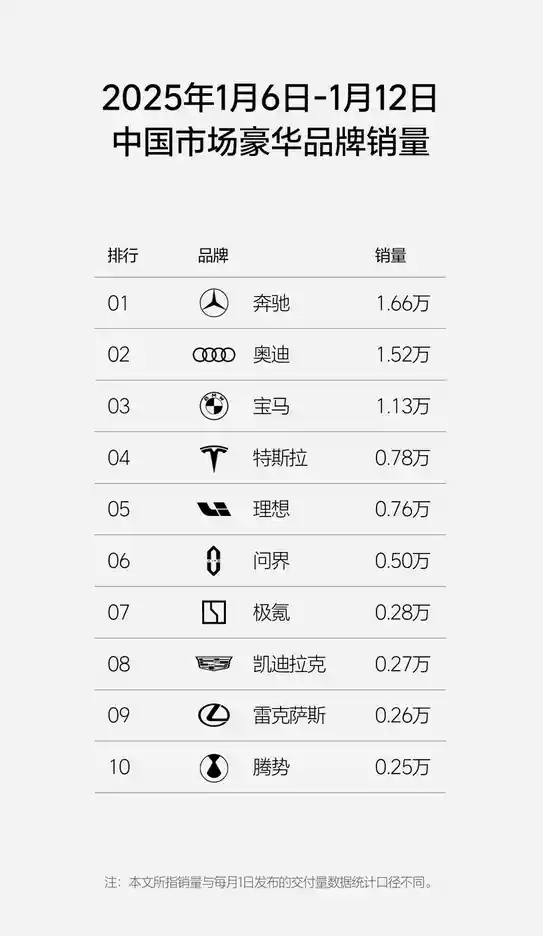 理想汽车周销量再创0.76万辆纪录，登顶新势力销量榜第一