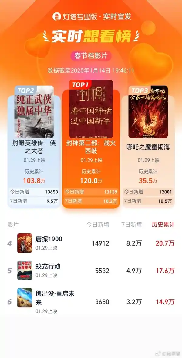 热议春节档大片！《封神2》《射雕》引爆百万观众热情