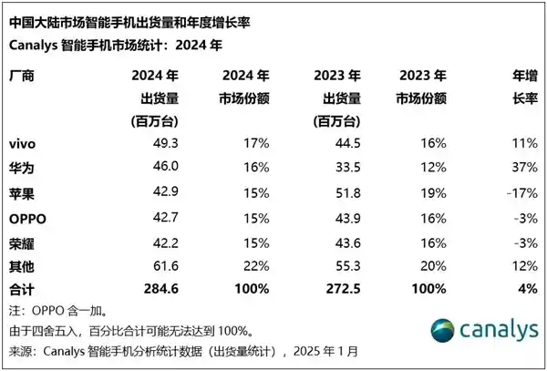 2024年中国手机市场大热：vivo夺冠，华为逆袭超越苹果，惊现唯一大涨