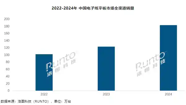 2024年中国电子纸平板销量暴增49.1%，小猿登顶全渠道冠军！