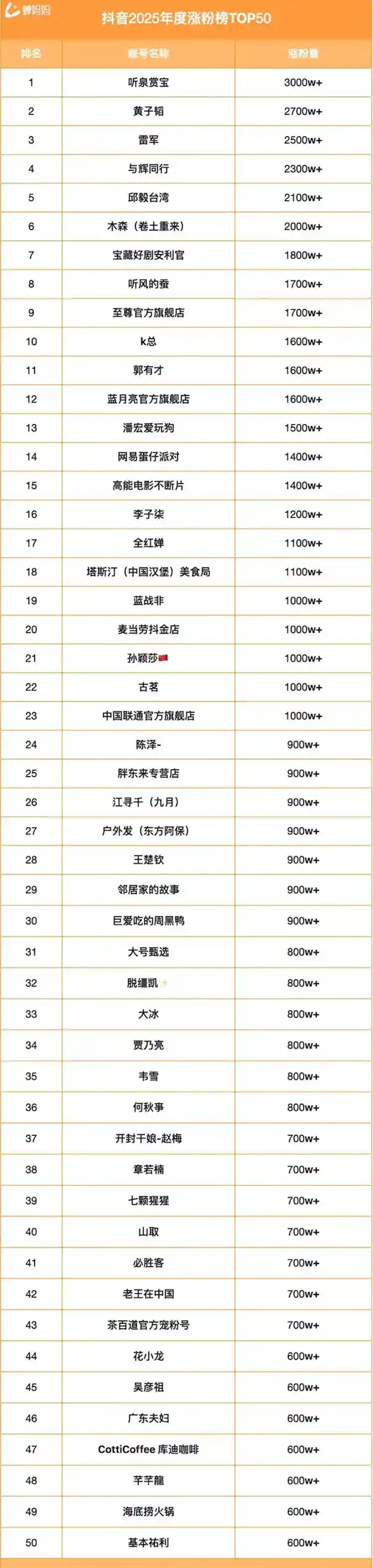 小米CEO雷军涨粉超2500万，登上2024年涨粉榜第三