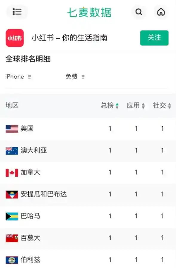 小红书霸占87国下载榜首！挑战TikTok平台统治地位