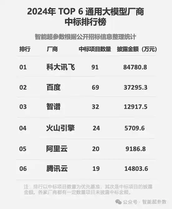 科大讯飞2024年中标8.48亿元，领跑央国企！