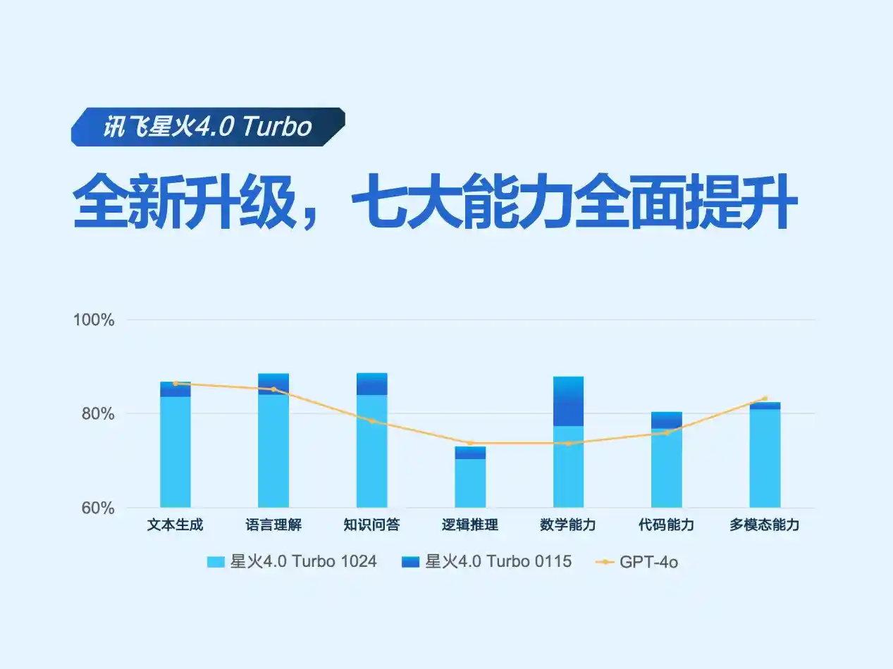 讯飞星火再进一步升级，AI行业通功能带来怎样的惊喜？