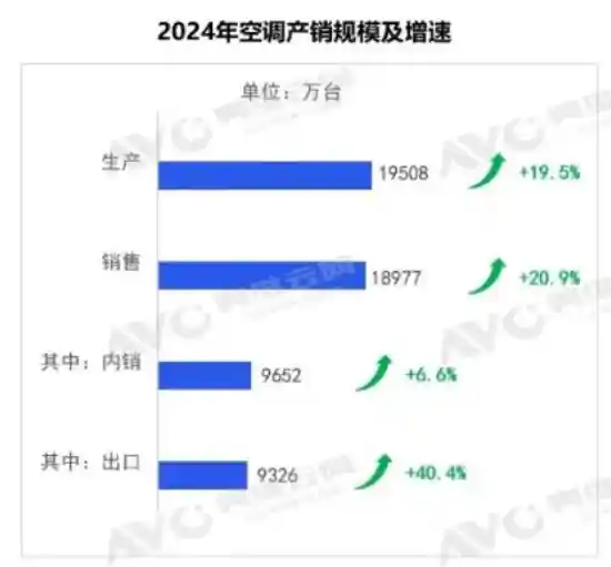 2024年中国空调出口预计突破9000万台，将实现超过40%的增长率