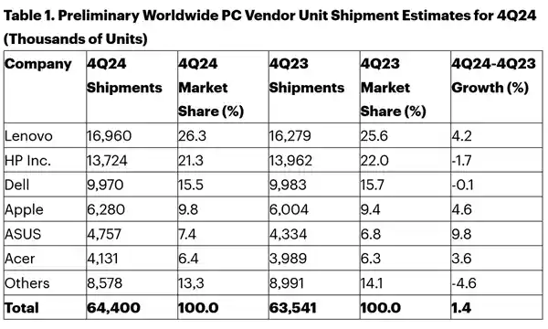2024年PC市场现状：联想五连冠，全球出货量增长1.3%