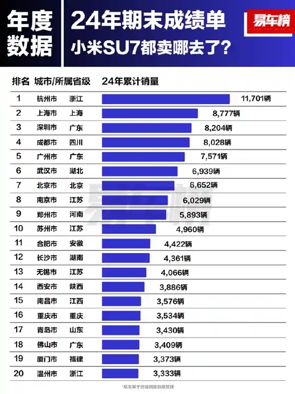 杭州抢先头筹！小米SU7城市销量榜出炉，上海、深圳争夺亚军