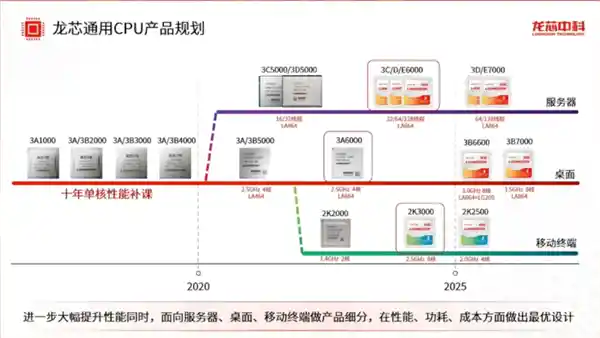 龙芯研发大动作！2024年净亏损6.19亿，八核性能媲美英特尔酷睿13