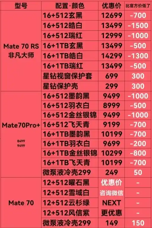 【华为Mate 70系列大规模增产，价格基本维持不变！】