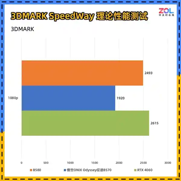 ONIX Odyssey B570显卡惊艳登场：性能超越4060，刷新征途标杆