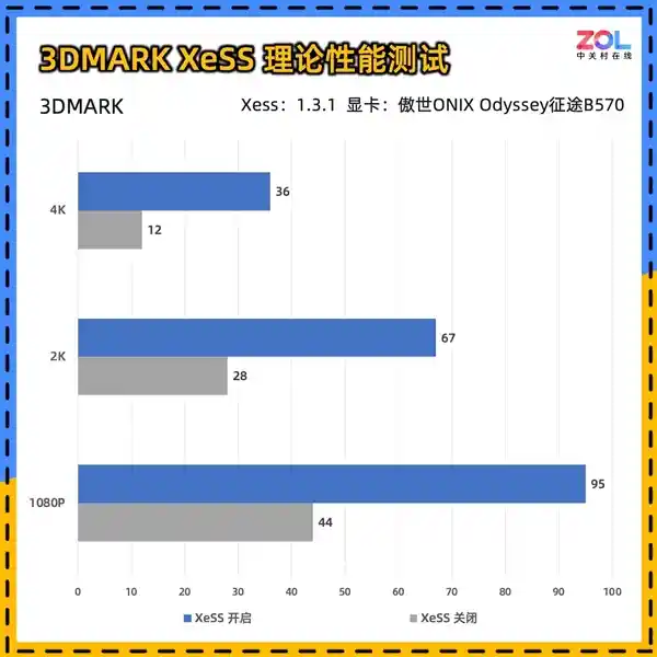 ONIX Odyssey B570显卡惊艳登场：性能超越4060，刷新征途标杆