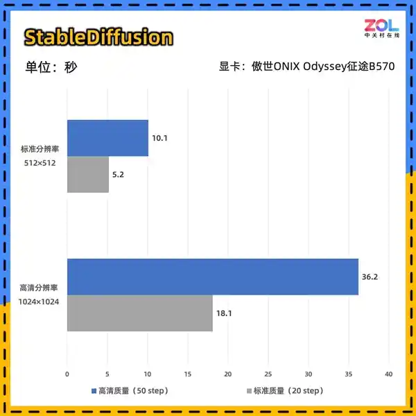 ONIX Odyssey B570显卡惊艳登场：性能超越4060，刷新征途标杆