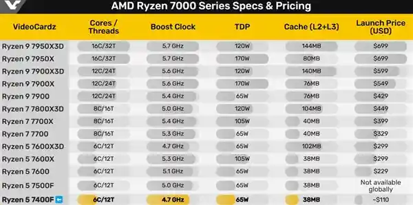 AMD锐龙5 7400F中国首发：六核处理器突破性价比，助力性能升级