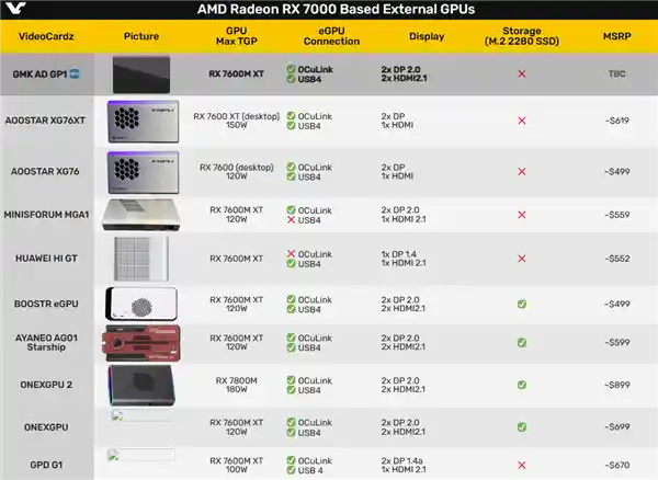极摩客最新外置显卡惊艳亮相：AMD RX 7600M XT搭载HDMI、DP、USB4接口，功能一应俱全！