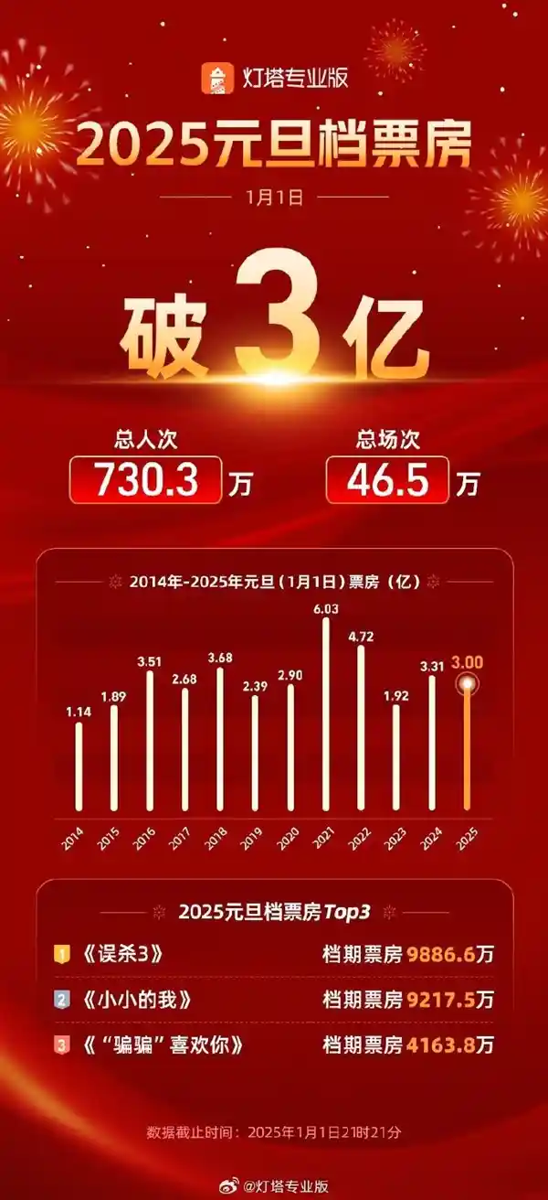2025元旦档惊艳亮相！《误杀3》票房破3亿，夺得冠军！