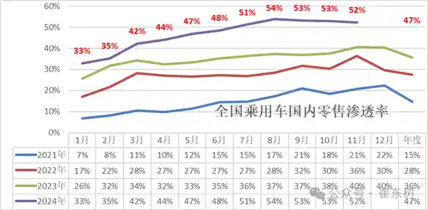 中国2025年新能源汽车销量突破1330万辆，渗透率达历史最高水平57%