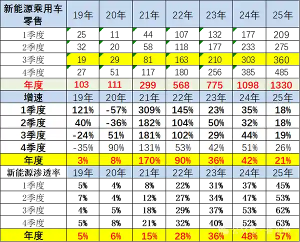 中国2025年新能源汽车销量突破1330万辆，渗透率达历史最高水平57%