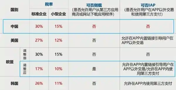 苹果独家福利！App Store充值1000送100，国人快来享受30苹果税优惠！