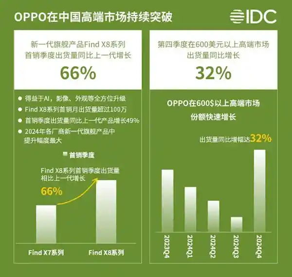 OPPO夺冠！中高端手机市场份额27.2%，稳坐中国第一宝座
