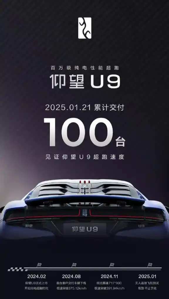 比亚迪U9超跑交付量突破百辆！中国超跑领域再创新纪录