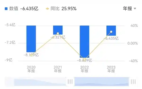 AI四小龙云从科技亏损惨重，只剩下龙皮一片！