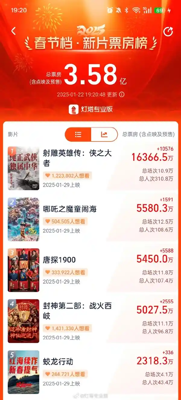 《春节档四强破5亿！《射雕英雄传》独占鳌头！》