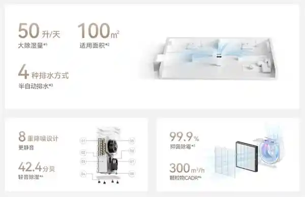 华为智选推出颠覆性产品：720智能空气净化除湿一体机50L，首发价仅需2799元，覆盖100㎡空间！