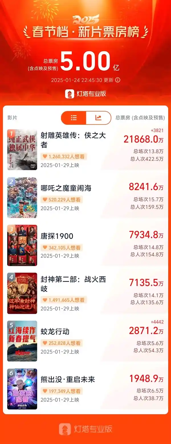 2025春节档新片《射雕英雄传》票房突破5亿，创历史最快纪录！