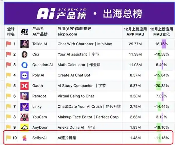 万兴科技多款AI产品包揽12月全球创新榜，引领科技风向！