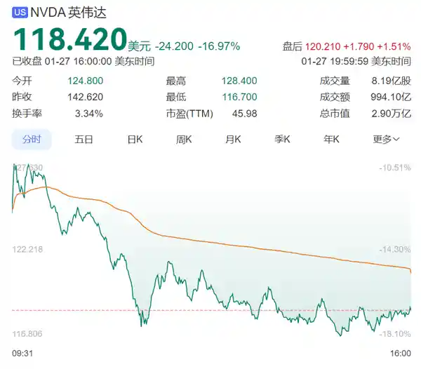 特朗普盛赞DeepSeek问世：为美国敲响警钟，敦促聚焦胜选策略