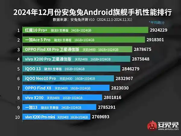 红魔 vs 一加：安卓手机性能大对决