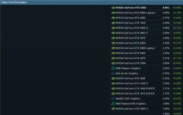 64GB内存已成为Steam玩家的新标配？你的电脑配备多少内存呢？