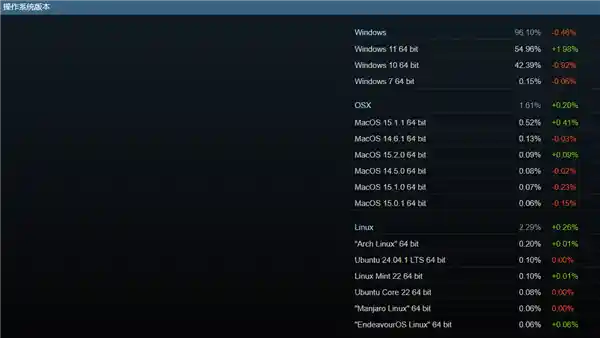 64GB内存已成为Steam玩家的新标配？你的电脑配备多少内存呢？
