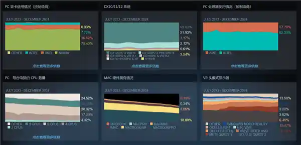 64GB内存已成为Steam玩家的新标配？你的电脑配备多少内存呢？
