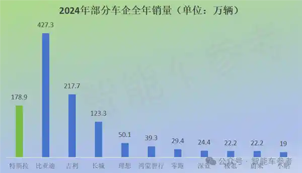 特斯拉在中国市场创销量新低，新能源车型刷新纪录