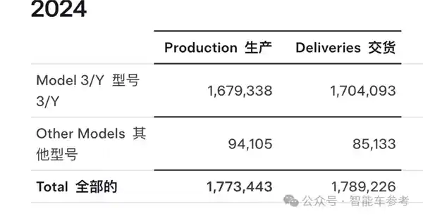 特斯拉在中国市场创销量新低，新能源车型刷新纪录