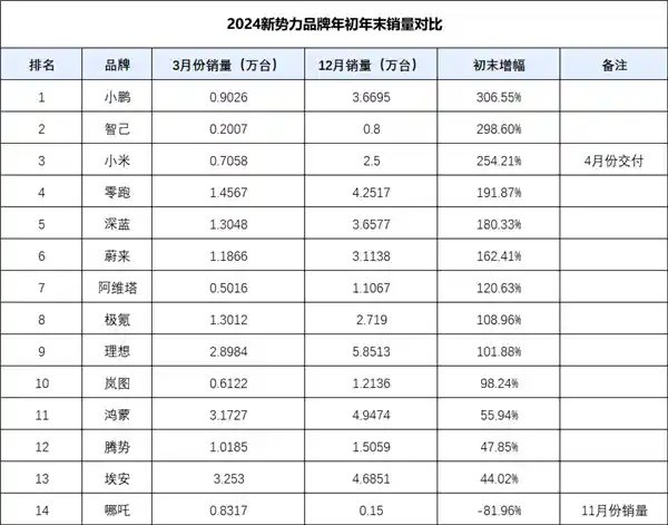 2024年度热门新势力品牌销量大比拼：小鹏势如火山爆发
