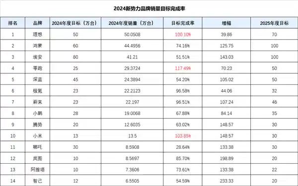 2024年度热门新势力品牌销量大比拼：小鹏势如火山爆发