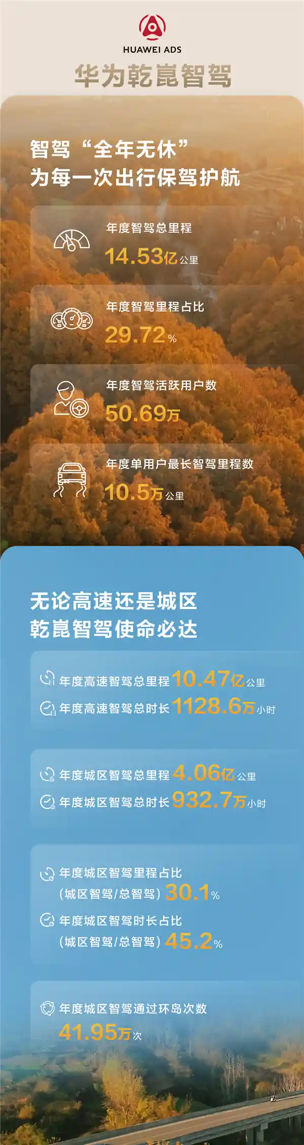 2024年华为乾崑智驾大数据揭秘：用户突破50万、行程总里程超过14亿