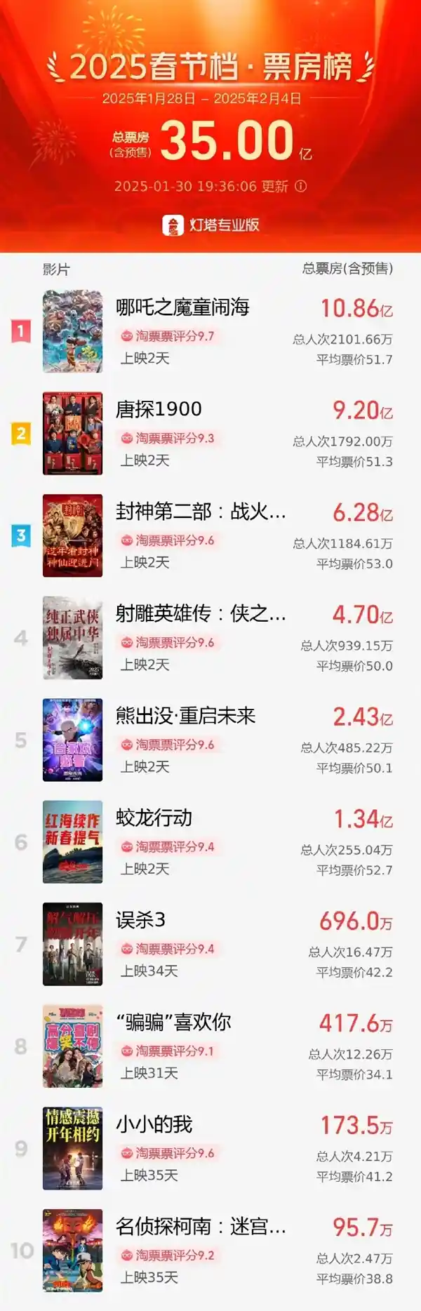 《哪吒之魔童闹海》燃爆2025春节档，票房突破35亿，创历史新高！
